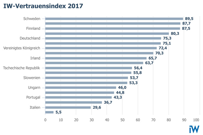 Vertrauensindex