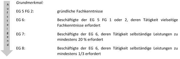 Die Grundlagen Der Eingruppierung (TVöD-Bund/TV-L/TV-VKA ...