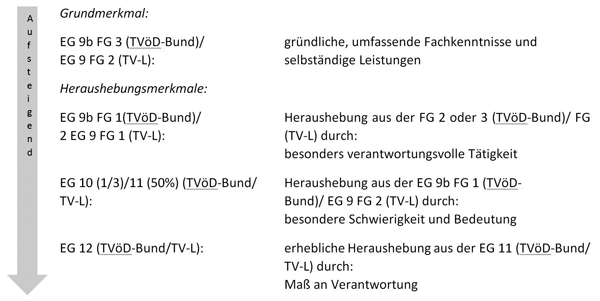 Die Grundlagen Der Eingruppierung (TVöD-Bund/TV-L/TV-VKA ...