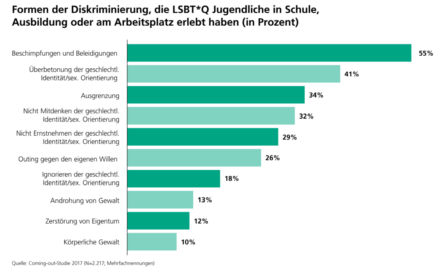 Acht von zehn queeren Jugendlichen erleben Diskriminierung | dasGleichstellungsWissen