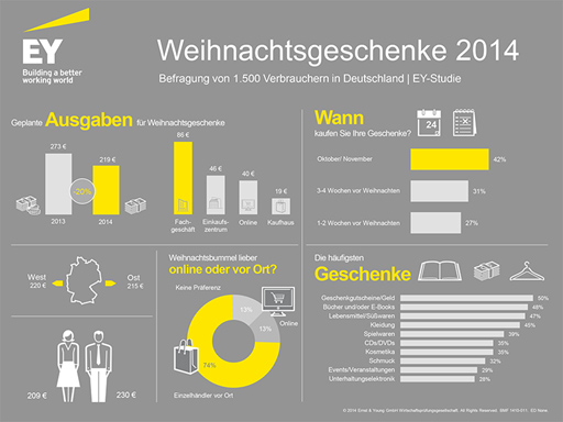 Grafik 'Weihnachtsgeschenke 2014'