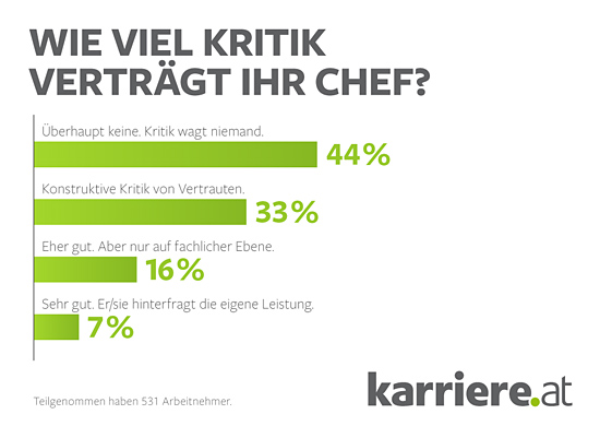 Grafik Wie viel Kritik verträgt Ihr Chef