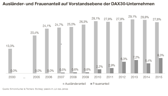 Ausländer- und Frauenanteil im Vorstand von DaX-Unternehmen 2015