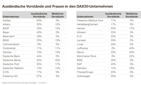 Ausländische Vorstände und Frauenin DaX30-Unternehmen 2015