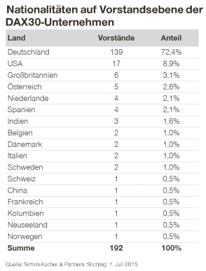 Nationalitäten im Vorstand von DaX-Unternehmen 2015