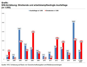 Arbeitskämpfe: Deutlicher Rückgang Der Ausfalltage, Aber Weiter Hohe ...