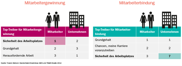 Top-3-Treiber für Mitarbeitergewinnung und -bindung