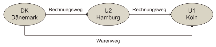 es liegt ein reihengeschft isd 3 abs 6 s 5 ustg vor da mehrere unternehmer u1 u2 dk ber dieselbe maschine umsatzgeschfte abschlieen und die - Reihengeschaft Beispiele es liegt ein reihengeschft isd 3 abs 6 s 5 ustg vor da mehrere unternehmer u1 u2 dk ber dieselbe maschine umsatzgeschfte abschlieen und die - Reihengeschaft Beispiele