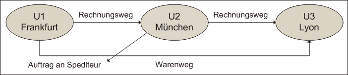 es liegt ein reihengeschft isd 3 abs 6 s 5 ustg vor da mehrere unternehmer u1 u2 u3 ber dieselbe maschine umsatzgeschfte abschlieen und die - Reihengeschaft Beispiele es liegt ein reihengeschft isd 3 abs 6 s 5 ustg vor da mehrere unternehmer u1 u2 u3 ber dieselbe maschine umsatzgeschfte abschlieen und die - Reihengeschaft Beispiele
