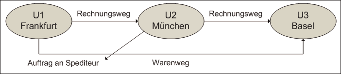 es liegt ein reihengeschft isd 3 abs 6 s 5 ustg vor da mehrere unternehmer u1 u2 u3 ber dieselbe maschine umsatzgeschfte abschlieen und die - Reihengeschaft Beispiele es liegt ein reihengeschft isd 3 abs 6 s 5 ustg vor da mehrere unternehmer u1 u2 u3 ber dieselbe maschine umsatzgeschfte abschlieen und die - Reihengeschaft Beispiele