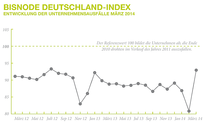 Bisnode Deutschland-Index: Entwicklung der Unternehmensausfälle März 2014
