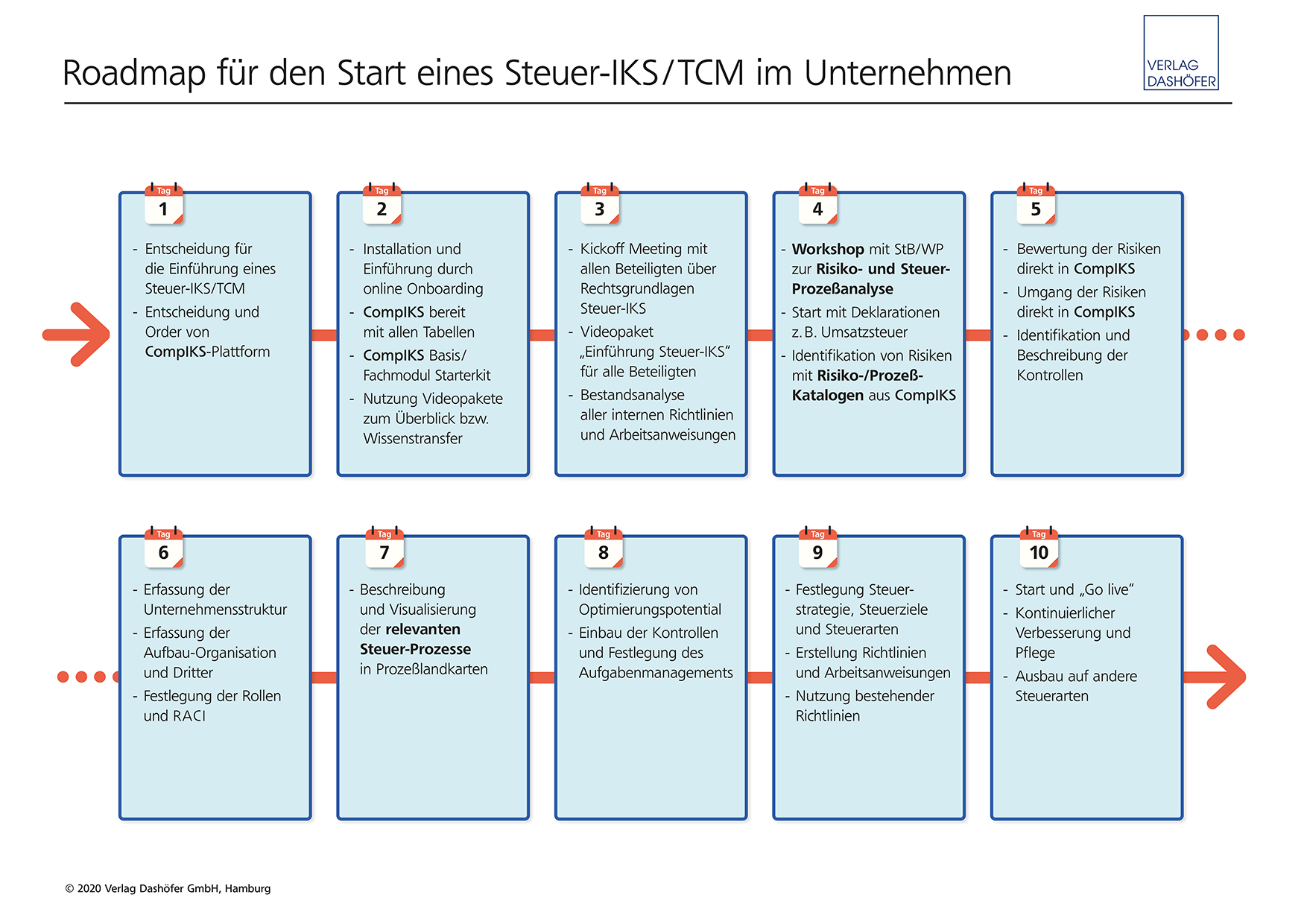 Roadmap für den Start eines Steuer-IKS/TCM in Ihrem Unternehmen