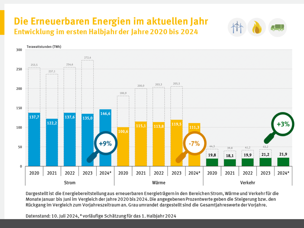 Entwicklung der Erneuerbaren Energien im 1. Halbjahr