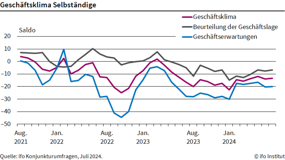 Geschäftsklima Selbstständige