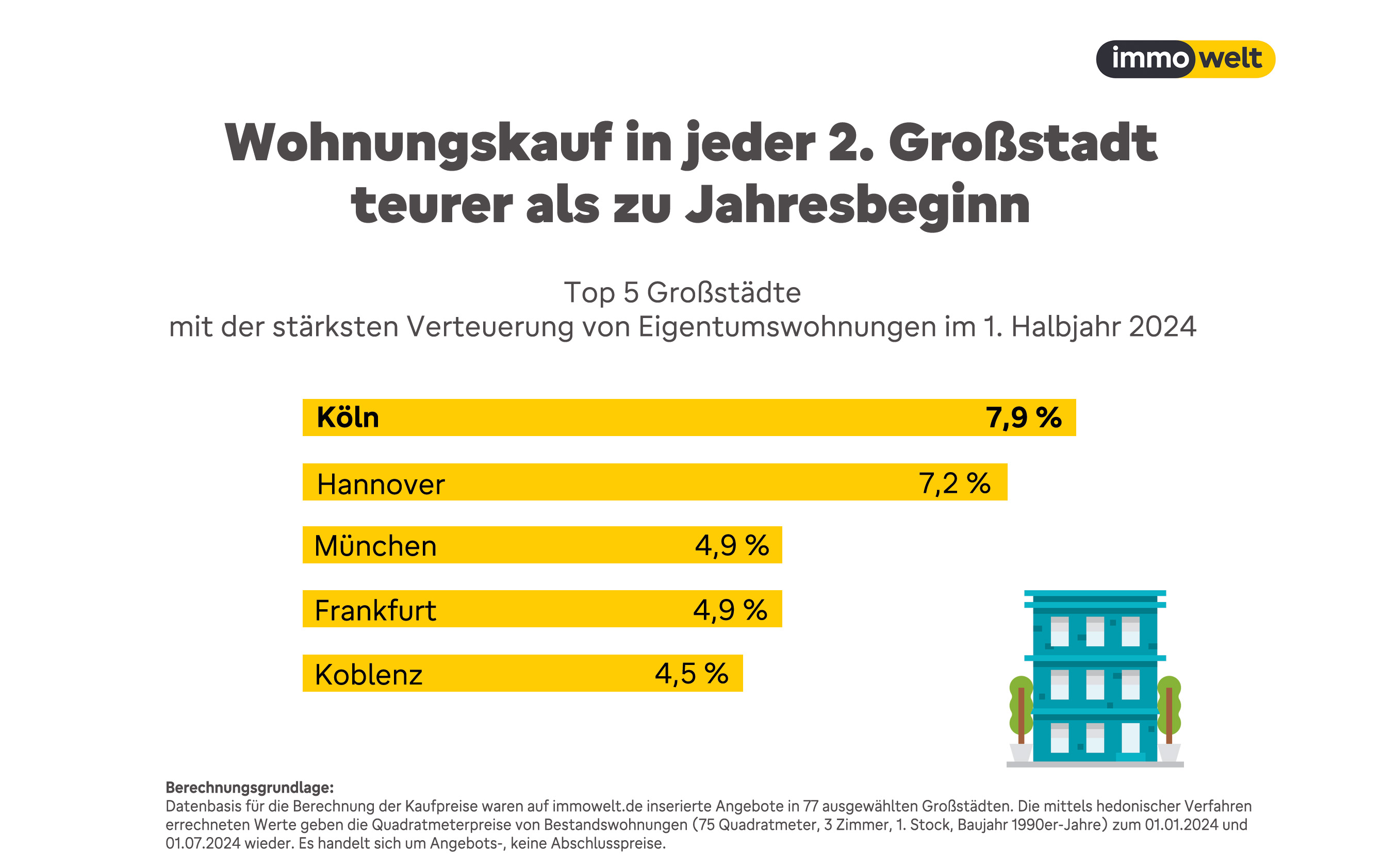 Wohnungskauf teurer als zu Jahresbeginn