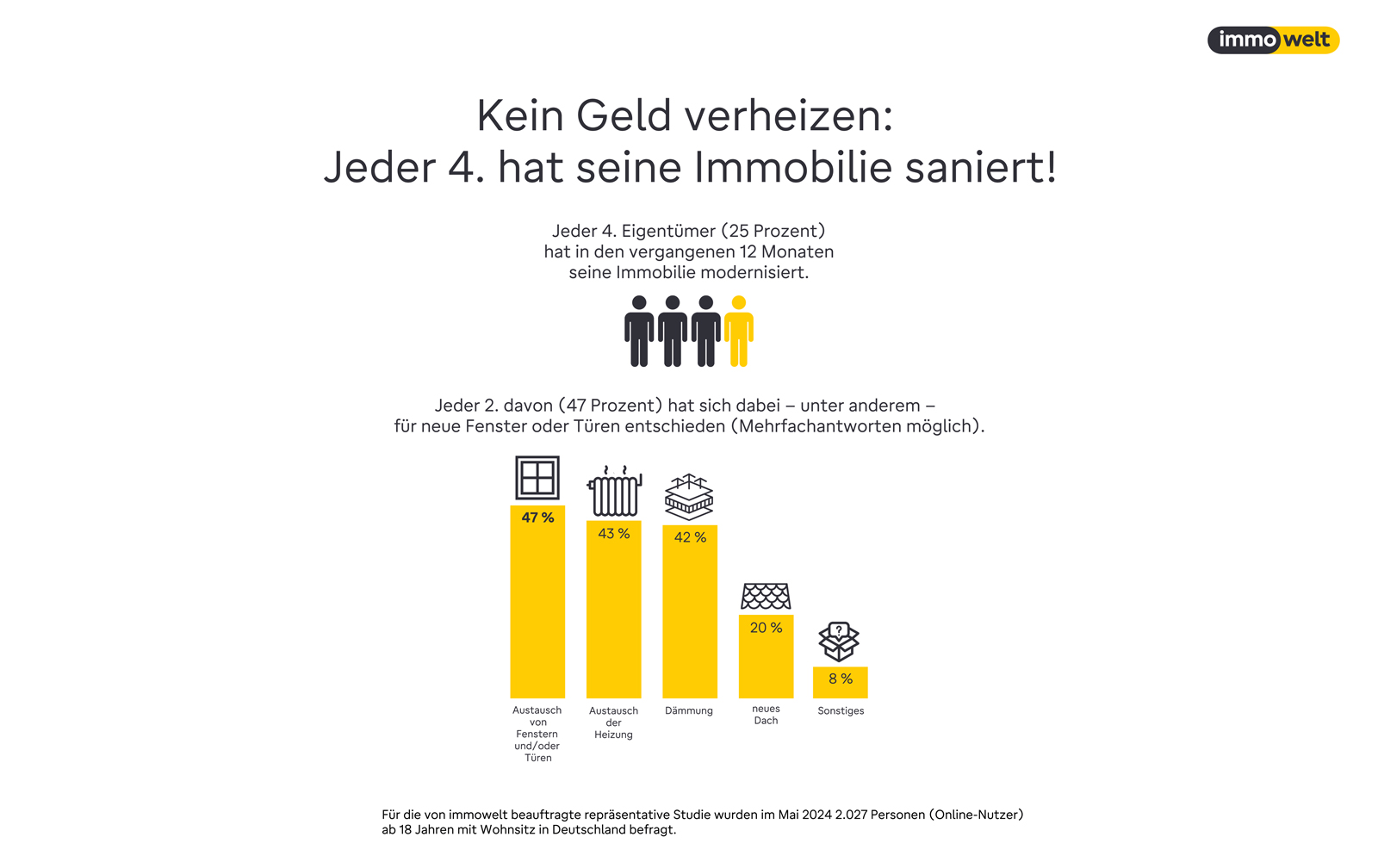 Statistik Sanierung Deutschland