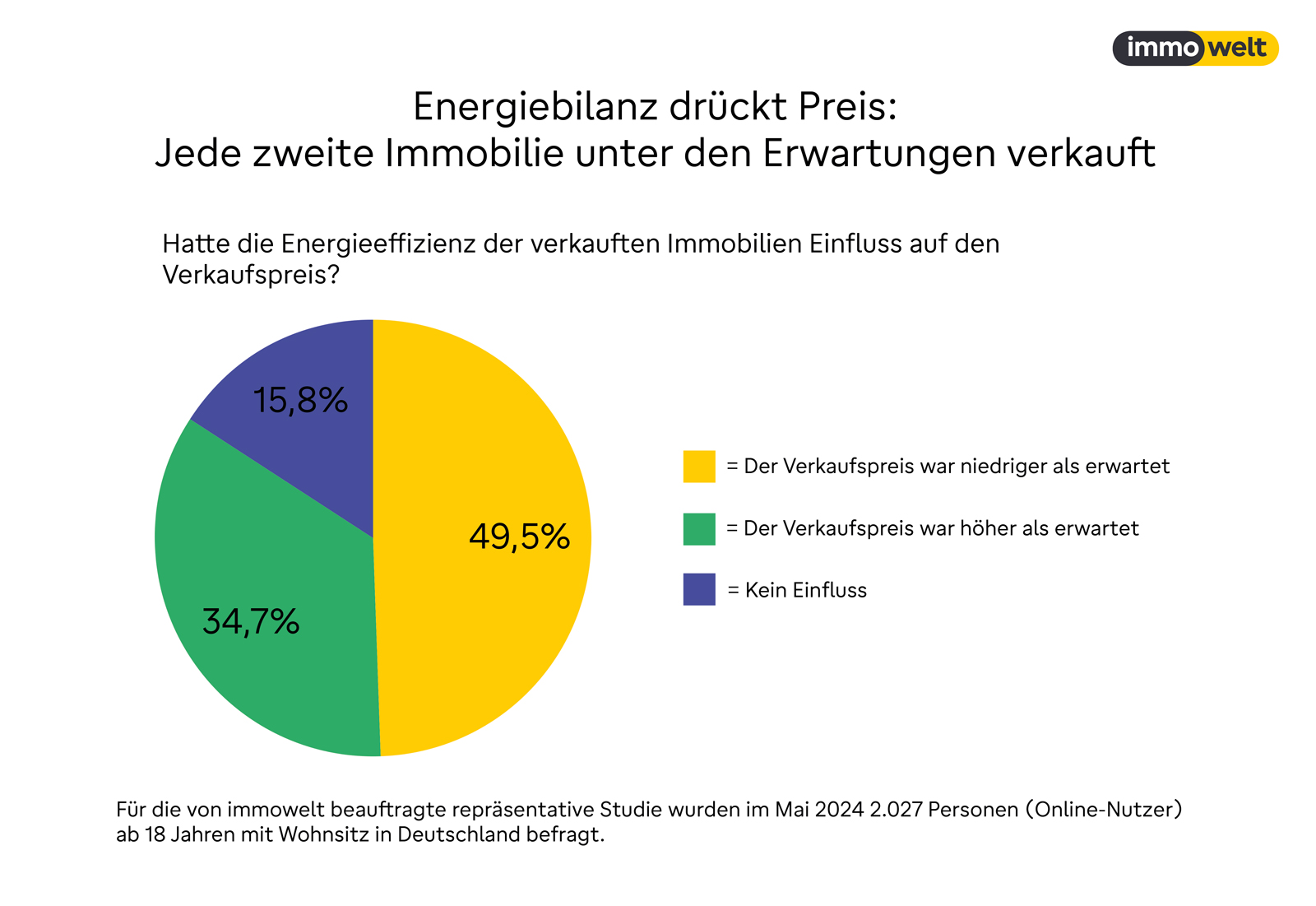 Energiebilanz und Verkaufspreis