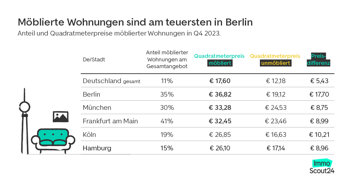 Möblierte Wohnungen in Berlin