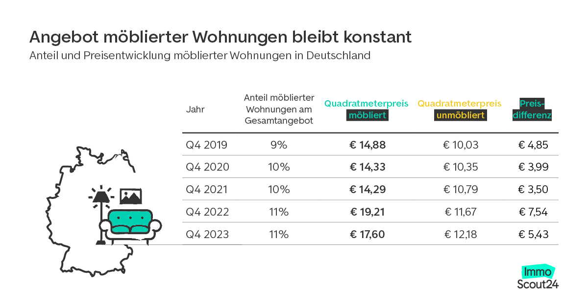 Möblierte Wohnungen in Deutschland