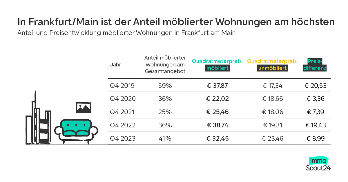 Möblierte Wohnungen in Frankfurt/Main