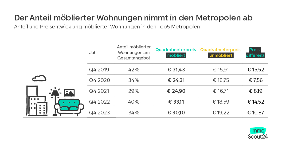 Möblierte Wohnungen in Metropolen