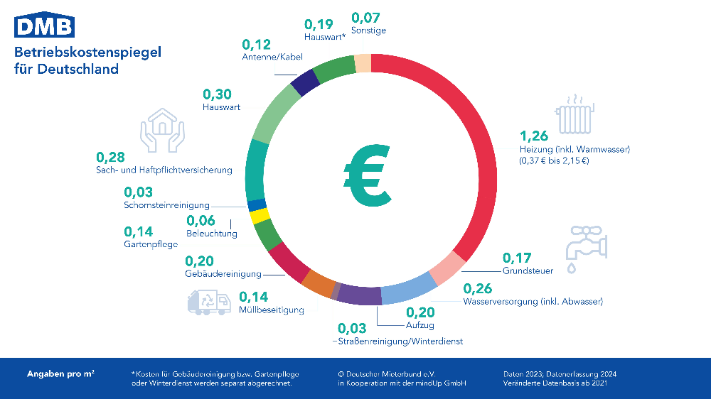 Betriebskostenspiegel Deutschland