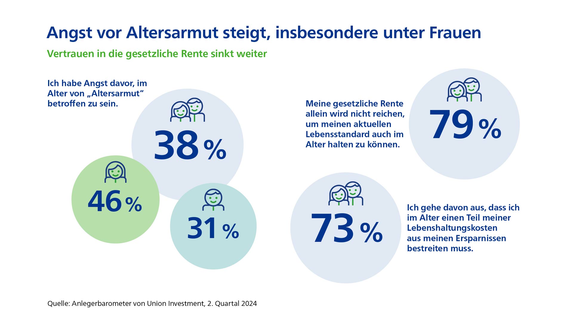 Grafik zeigt die Angst vor Altersarmut