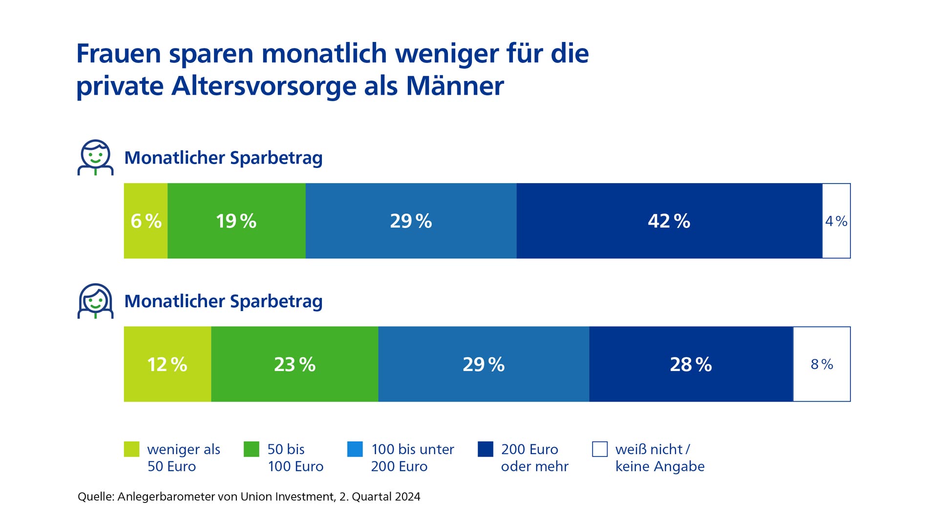 Grafik zeigt die Altervorsorge von Frauen und Männern