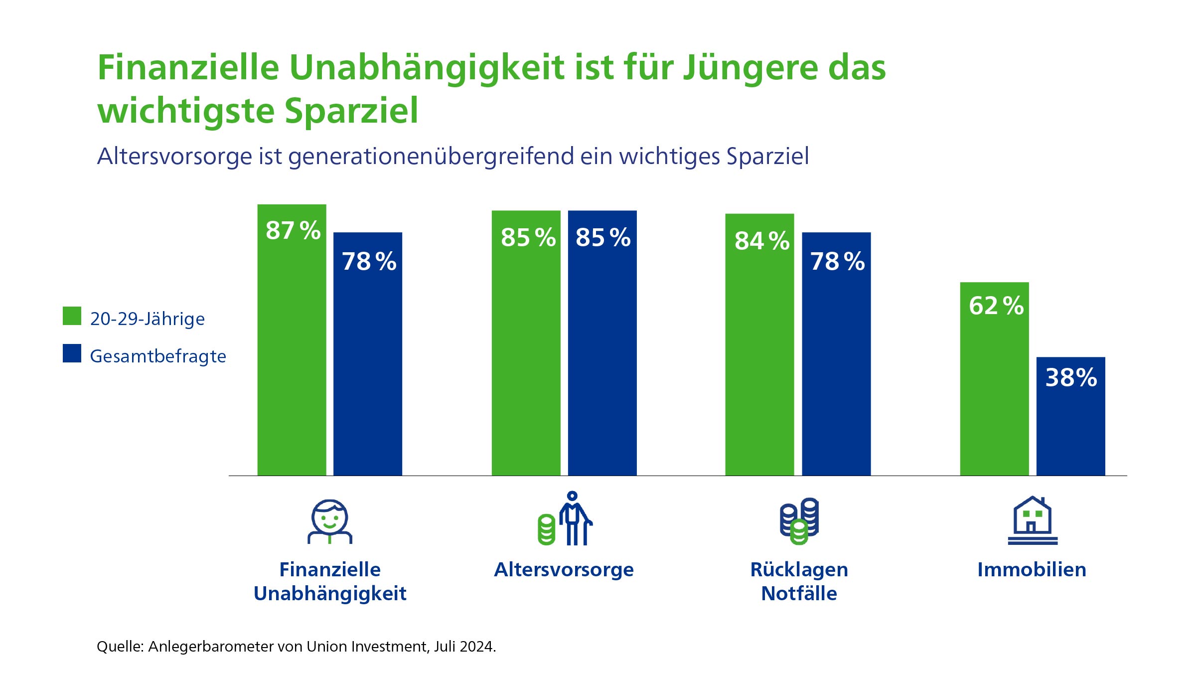 Grafik zeigt die Sparziele der Deutschen