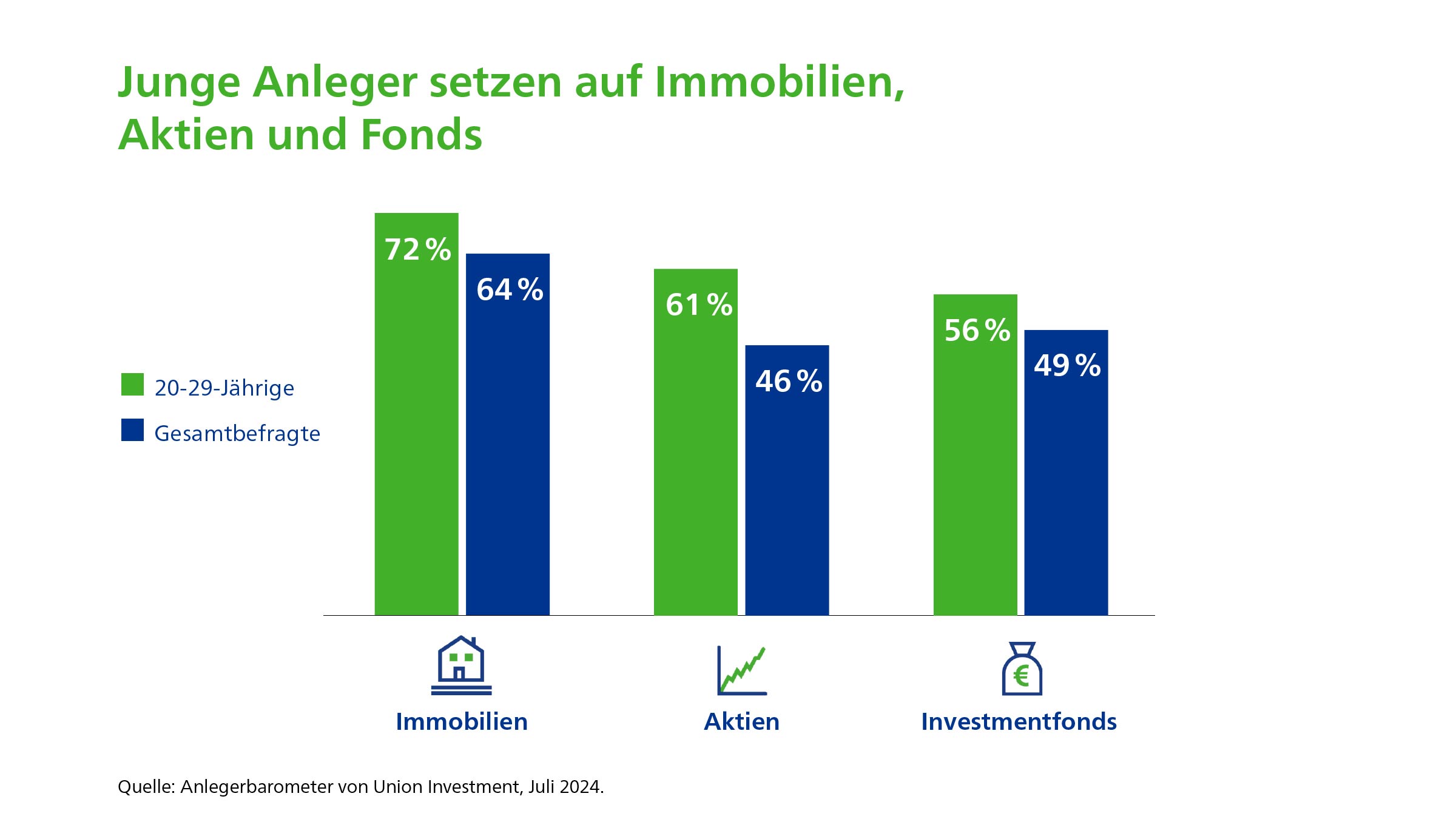 Grafik zeigt, worin junge Menschen investieren wollen