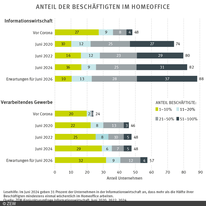 Grafik zeigt den Anteil an Beschäftigen im Homeoffice