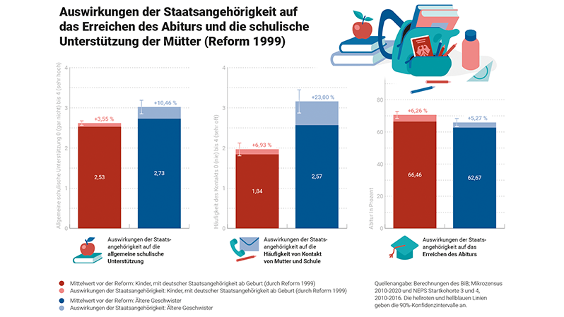 Grafik zeigt die Auswirkungen der Staatsangehoerigkeit auf die schulische Unterstützung der Mütter