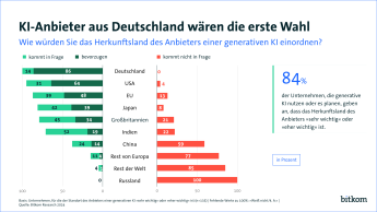 Grafik zeigt Umfrage zum Herkunftsland für KI-Anwendungen