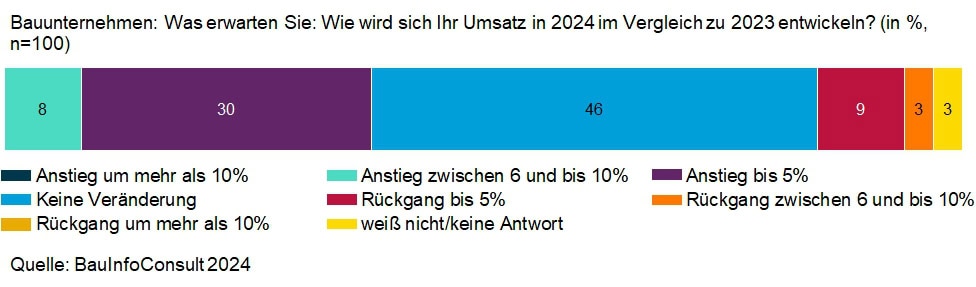 Umsatzentwicklung Bauunternehmen 2024