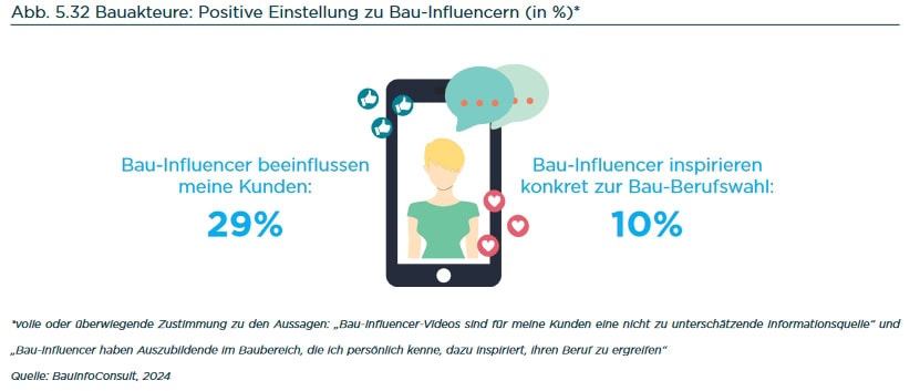 Einstellung zu Bau-Influencern