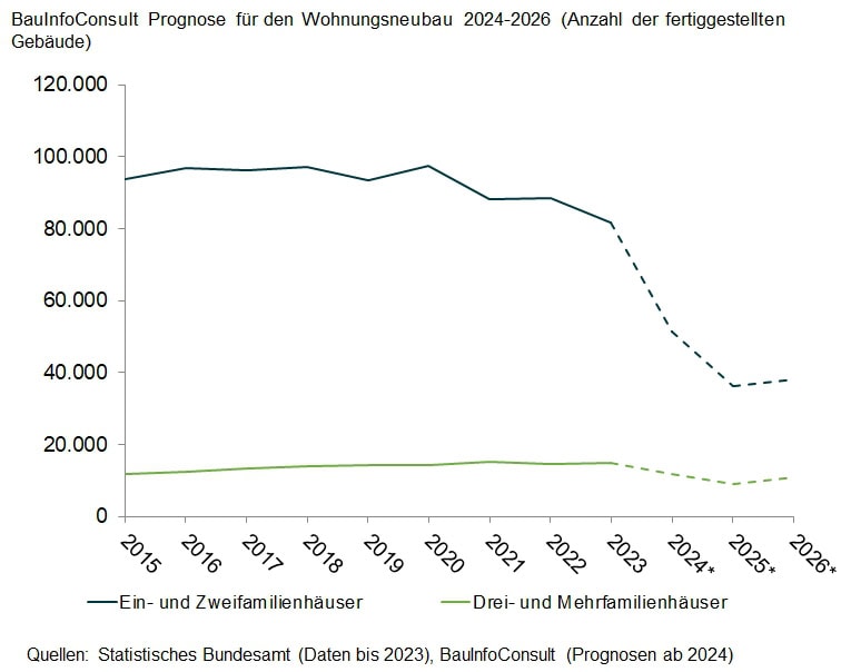 Prognose Wohnungsneubau 2024-2026