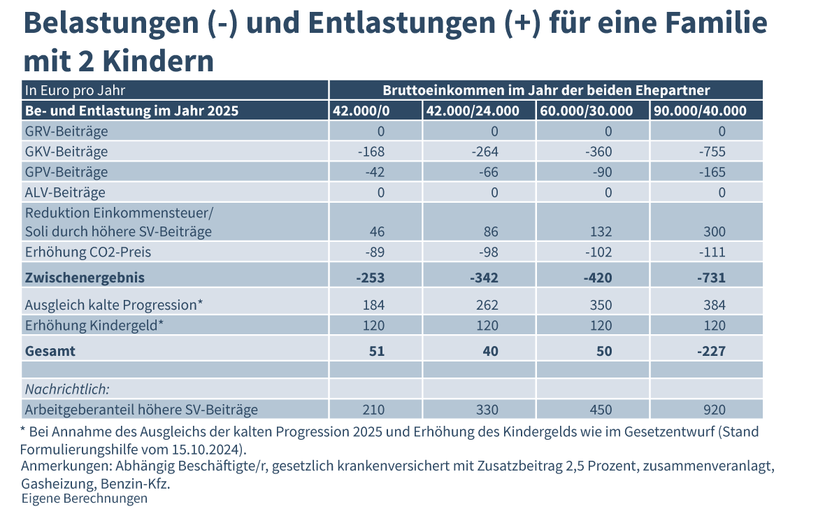 Be- und Entlastung Familie 2 Kinder