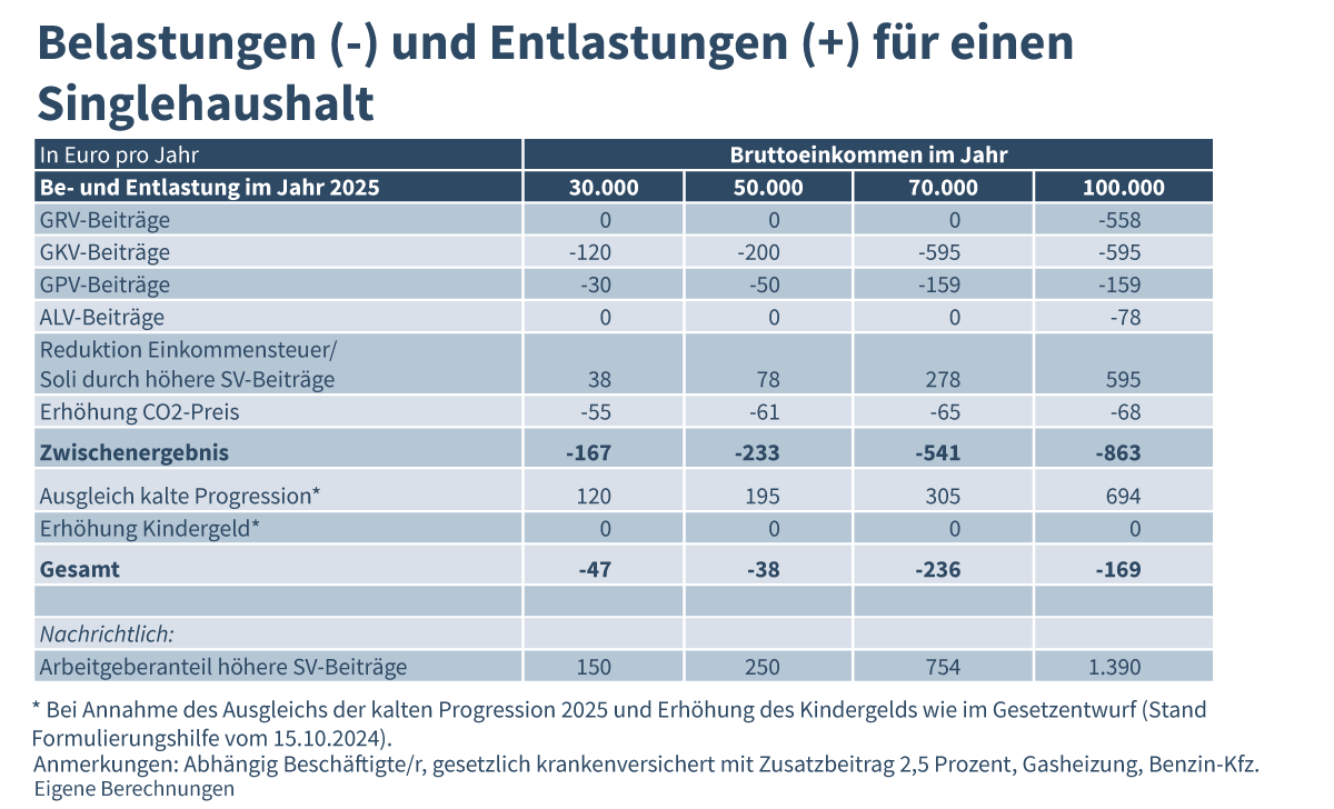 Be- und Entlastung Singlehaushalt