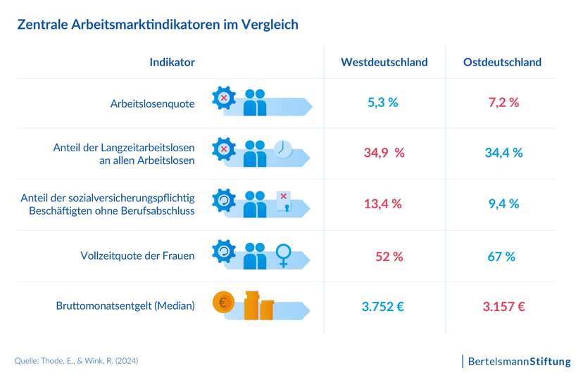 Zentrale Arbeitsmarktindikatoren im Vergleich