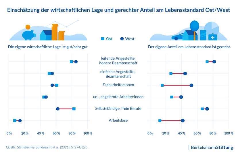 Einschätzung der wirtschaftliche Lage und gerechter Anteil am Lebensstandard Ost/West