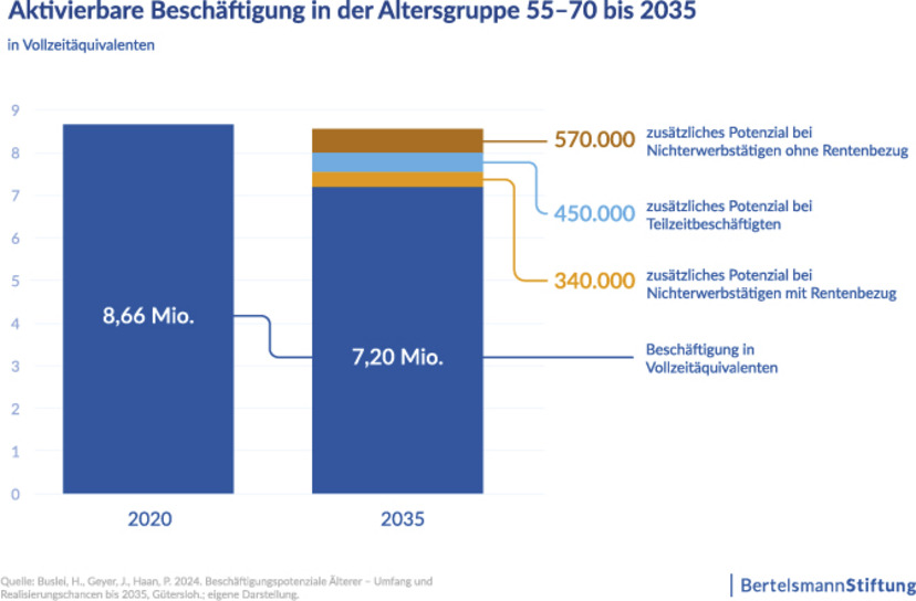 Grafik zeigt die Beschäftigung nach Altersgruppen