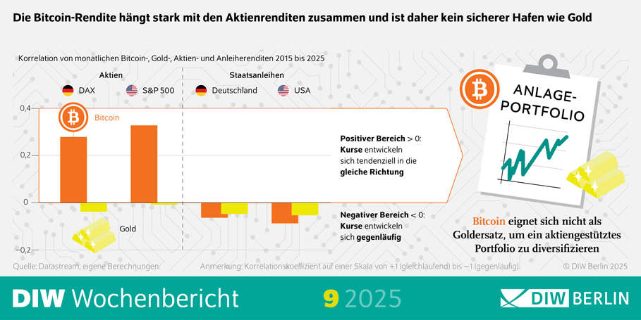 Die Grafik zeigt die Bitcoin-Rendite