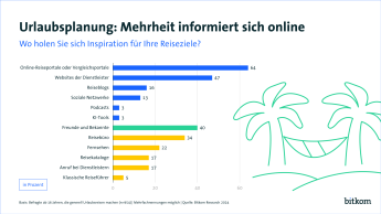 Grafik zeigt die Urlaubsinspirationen