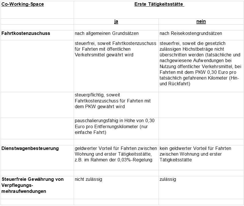 Die Grafik zeigt die Co-Working-Spaces als erste Tätigkeitsstätte