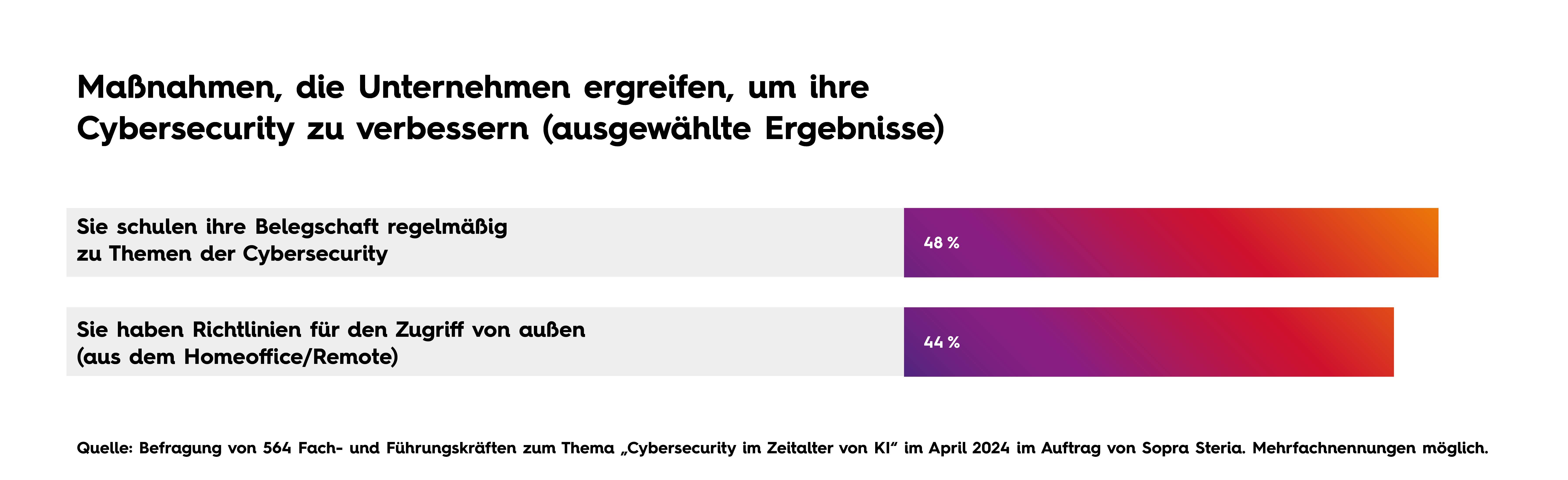 Grafik zeigt KI-Maßnahmen von Unternehmen