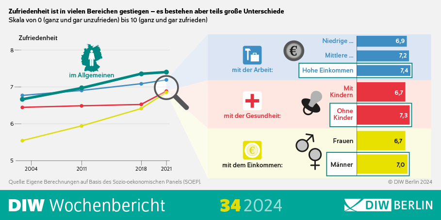 Zufriedenheit Infografik