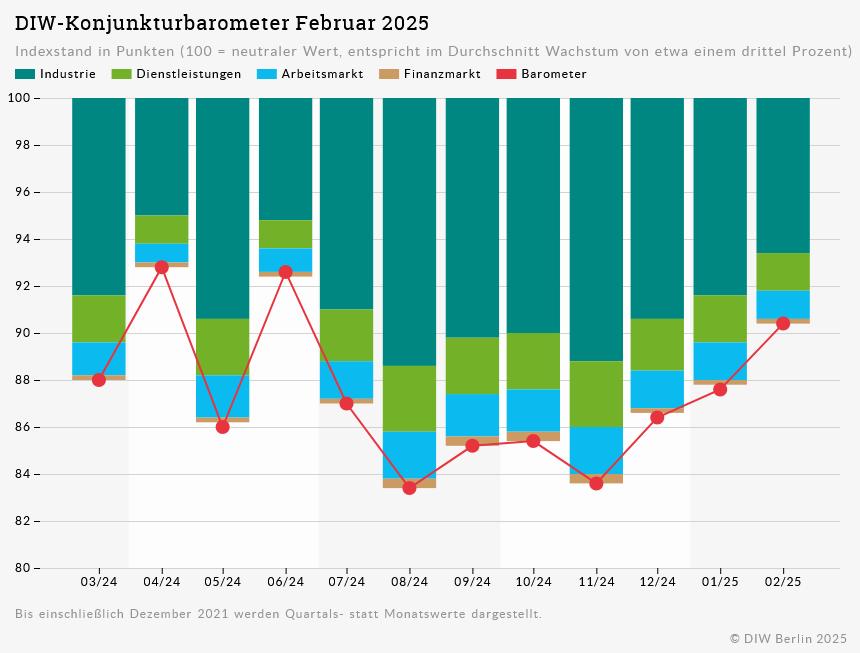 Die Grafik zeigt das Konjunkturbarometer des DIW von Februar 2025