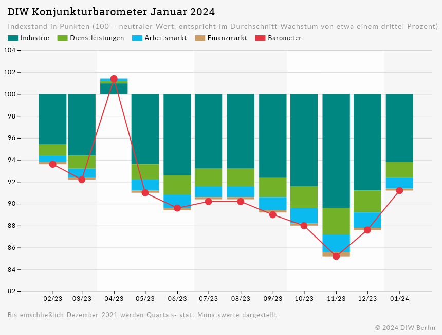 Graphik zeigt das DIW Konjunkturbarometer für Januar 2024