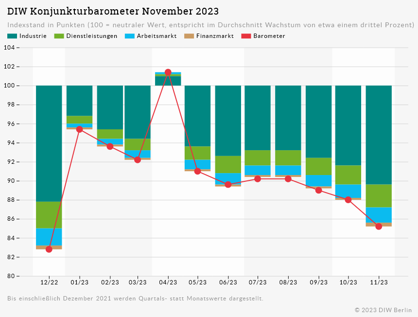 DIW Konjunkturbarometer November 2023