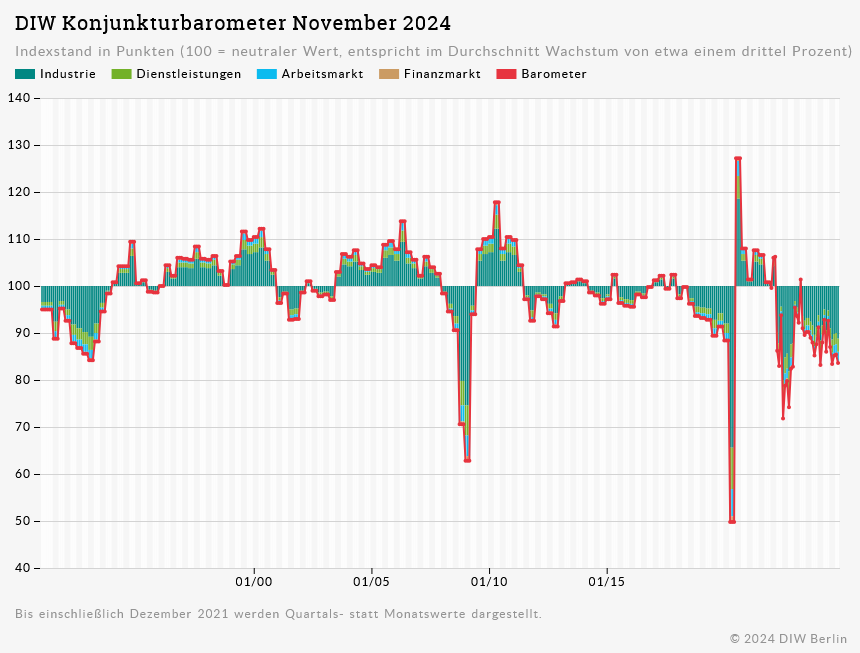 DIW Konjunkturbarometer November 2024 zeigt die Monate ab 1991